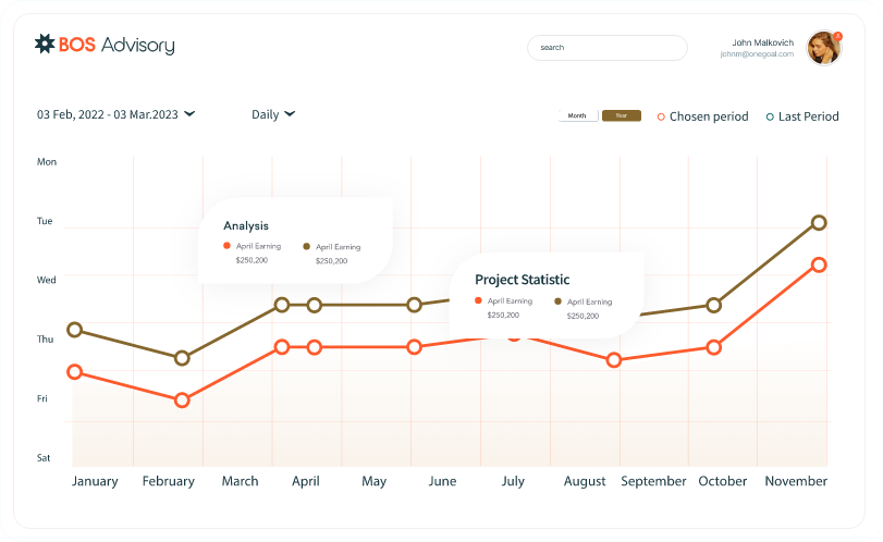 Data points tracking trends from January to November